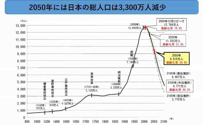 グラフ：我が国の人口は長期的には急減する局面に（出展：国土交通省国土計画局）