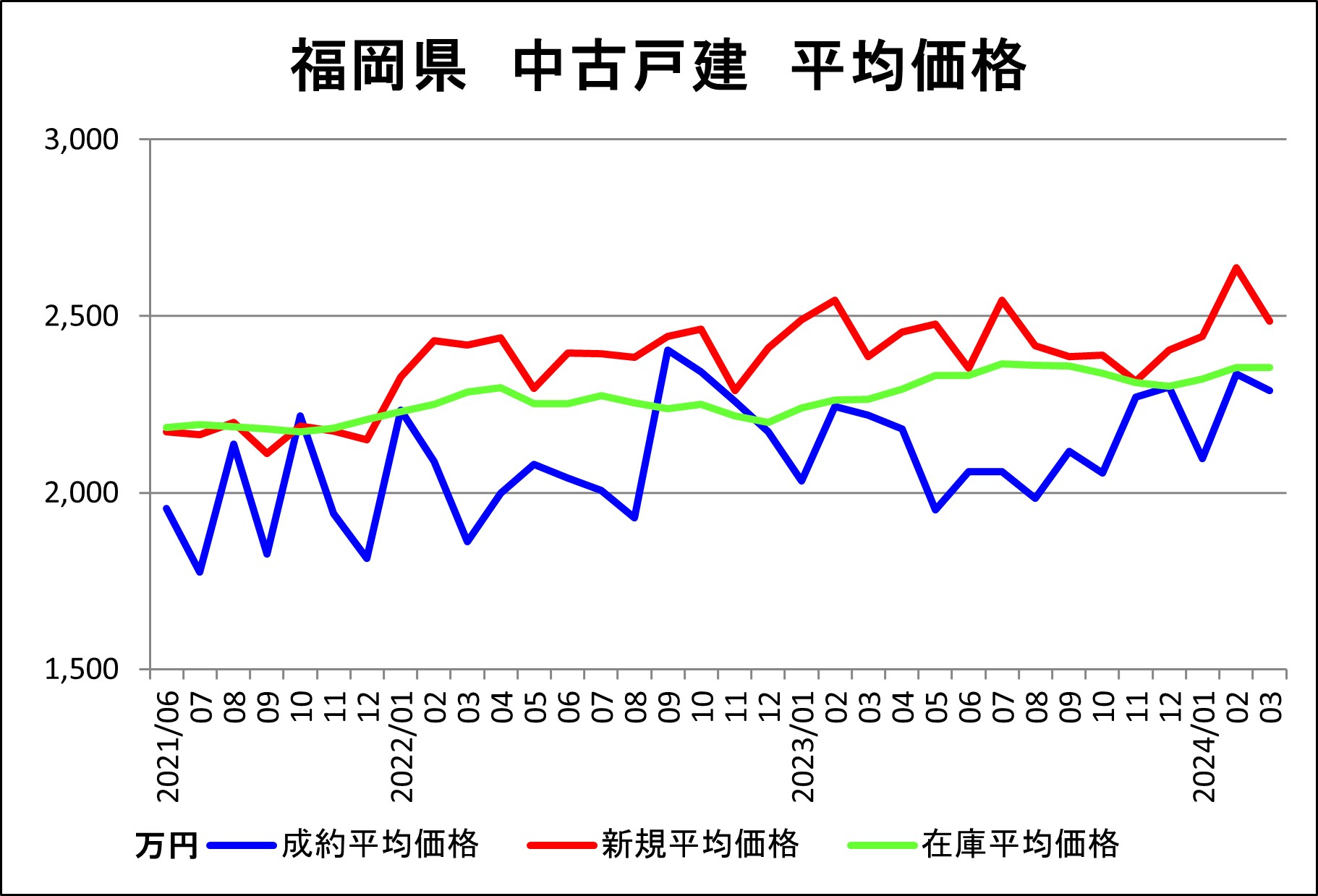 福岡県（戸建平均価格）3月