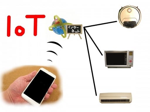 Iot＝Internet of Things（モノのインターネット）